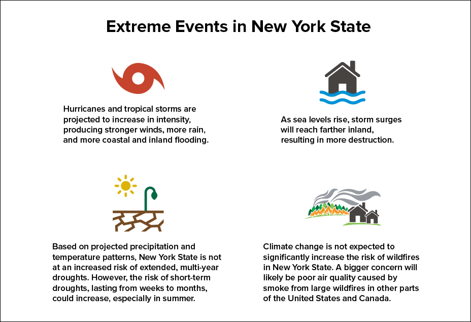 Summary of how storms, storm surges, droughts, and wildfires are projected to change in New York State over the century. Hurricanes and tropical storms are projected to increase in intensity; storm surges are projected to become more destructive. The state is not at an increased risk of multi-year droughts, but short-term drought risk could increase. While the risk of wildfires is not projected to increase significantly, a bigger concern will be poor air quality caused by other wildfires in the U.S. and Canada.