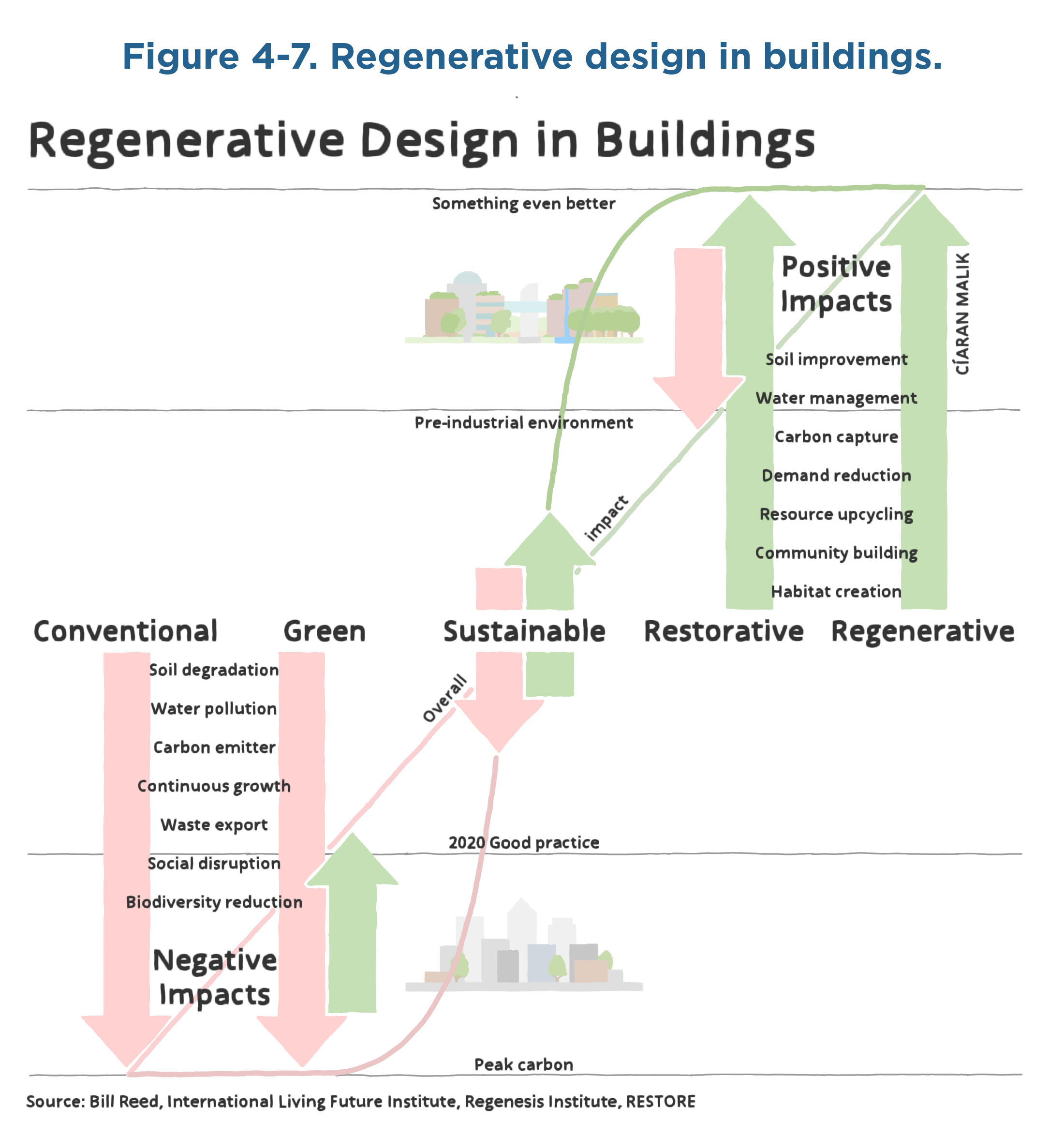 An infographic showing regenerative design in buildings with the title "Regenerative Design in Buildings." The graphic uses arrows to show design solutions spanning the following categories: "Peak carbon," "2020 Good practice," "Pre industrial environment," and "Something even better." It includes a list of positive (green) and negative (pink) impacts and how they fall within these categories. Across the center of the graphic are large labels that read Conventional, Green, Sustainable, Restorative, Regenerative.