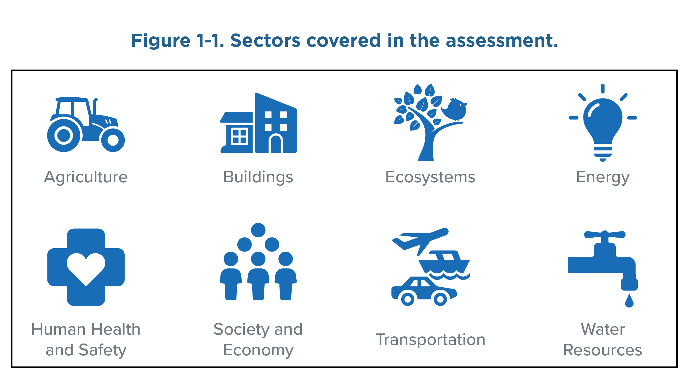 A graphic showing the eight sectors covered in the assessment. Each sector is symbolized with an icon, with the name of the sector underneath. There are two rows with four icons each. The top row, from left to right, is a tractor for agriculture, a house against an apartment building with a slanted roof for buildings, a tree with a bird on a branch for ecosystems, and a lightbulb emitting rays for energy. The bottom row, from left to right, is a cross with a hear in the center for human health and safety, three human figures standing in a row with three circular heads above them that symbolize three figures behind them for society and economy, an airplane, boat, and car for transportation, and a faucet with a drop coming out of it for water.