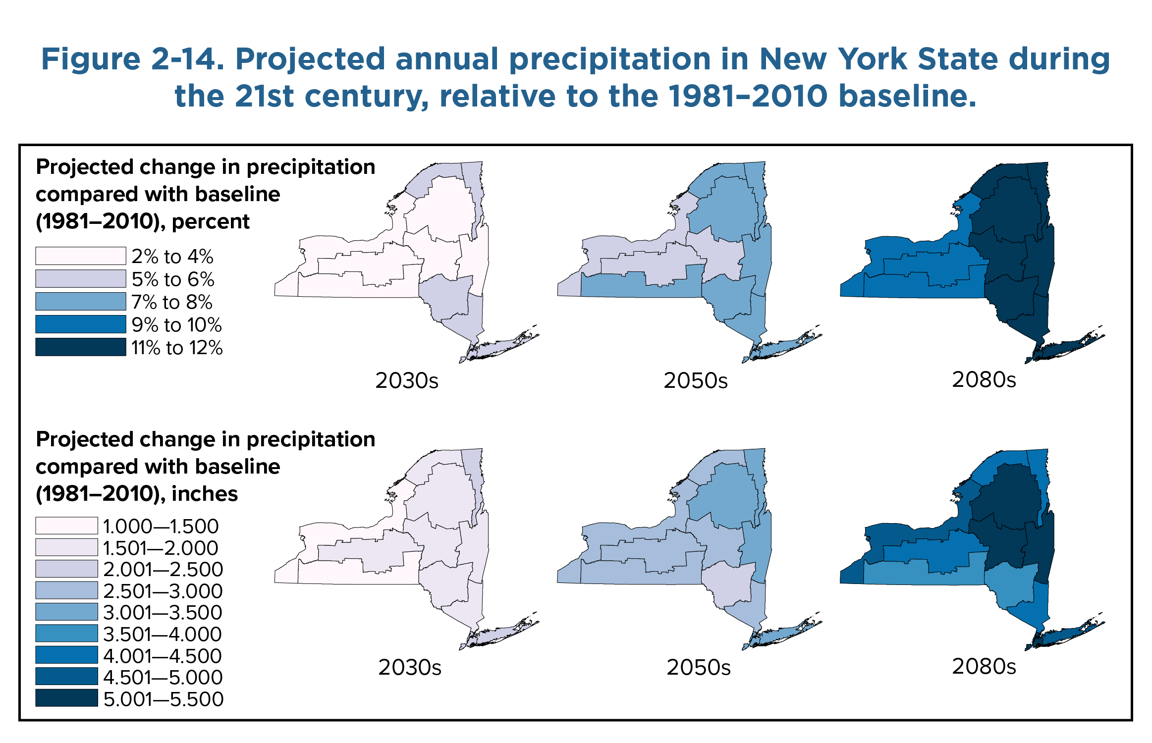 Two panels with three maps each of New York State showing the projected change in annual precipitation by assessment region compared with the 1981–2010 baseline. In both groups of maps, the first map shows the projected change by the 2030s, the second map shows the projected change by the 2050s, and the third map shows the projected change by the 2080s. The top panel of three maps shows projected change as a percent change from baseline. The bottom panel of three maps shows the projected change in precipitation in inches.