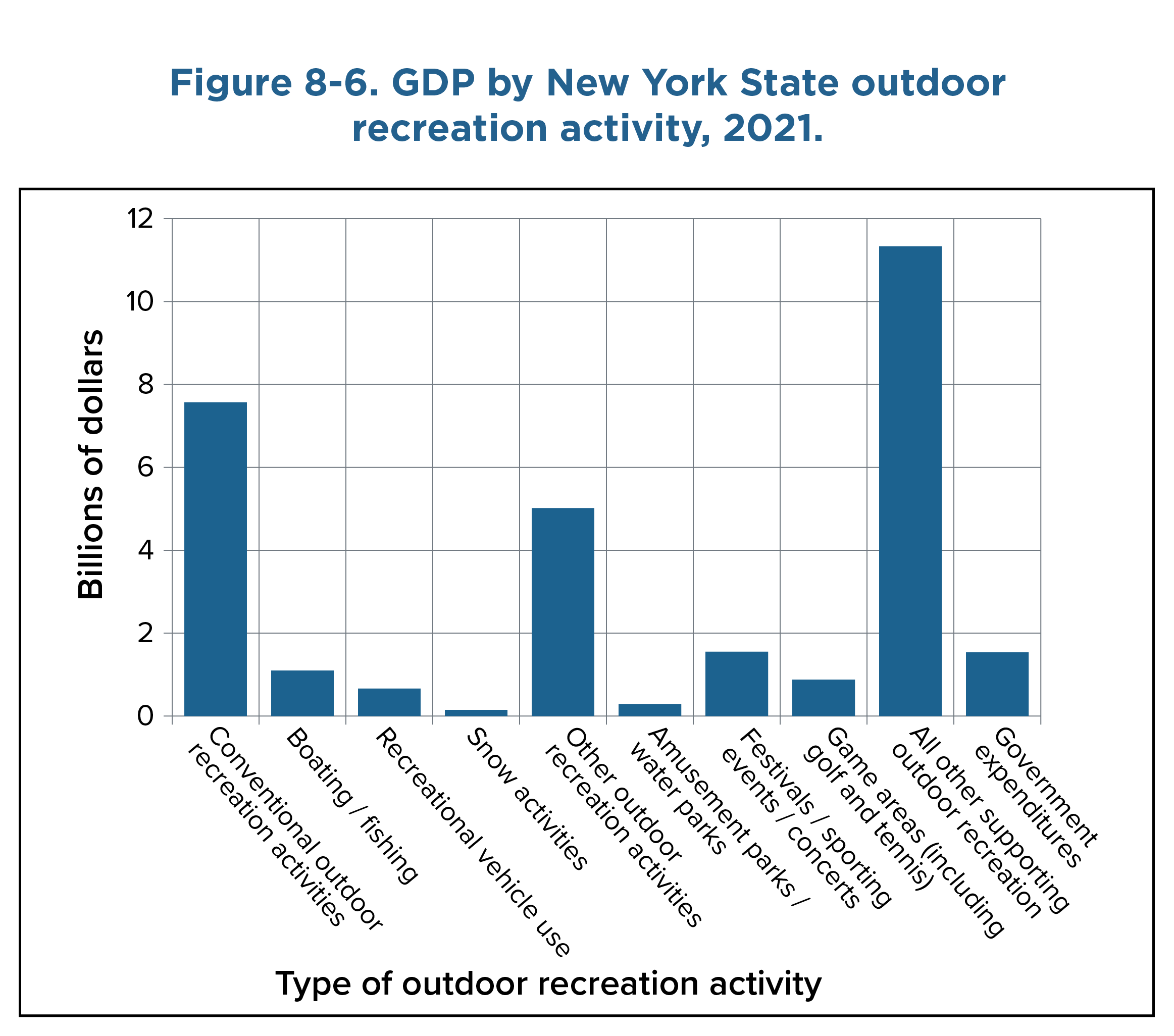 Bar chart showing the Gross Domestic Product of ten outdoor recreational activities in New York State. The y- axis shows the amount of money in billions of dollars, and the x-axis shows the type of outdoor recreation activity. From left to right, the activities are conventional outdoor recreation activities, boating/fishing, recreational vehicle use, snow activities, other outdoor recreation activities, amusement parks/water parks, festivals/sporting events/concerts, game areas (including golf and tennis), all other supporting outdoor recreation, and government expenditures. The categories total to more than the state total of $25.5 billion because of some overlap across categories.