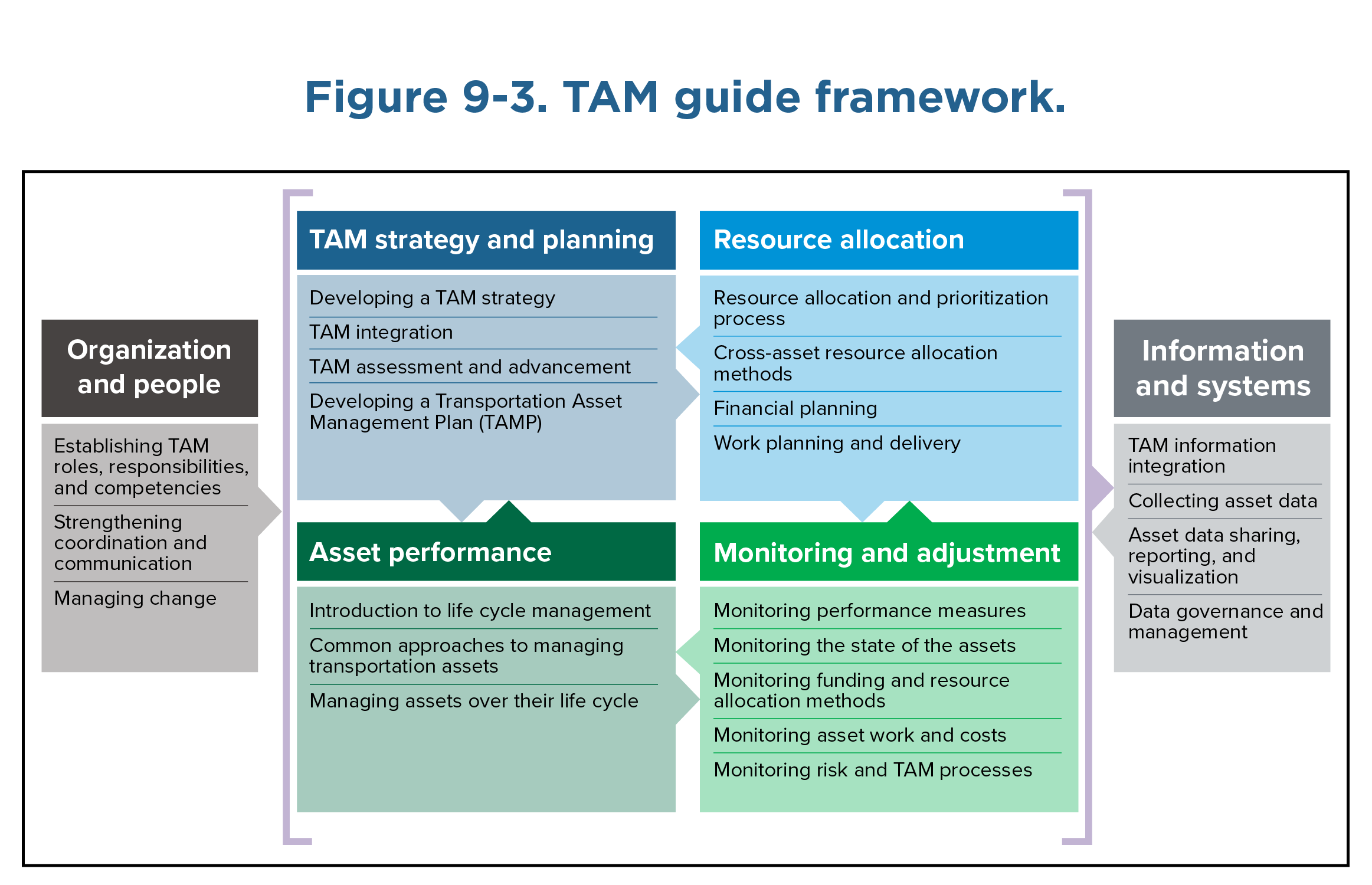 Diagram with six boxes with arrows between them. Each box represents a category of transportation asset management (TAM) practices and includes a title with a list of related TAM practices below the title. Four boxes, organized in a two-by-two grid, are within brackets and have bidirectional arrows pointing to and from the adjacent boxes. These four boxes, starting and the top left and moving clockwise, are titled: TAM strategy and planning, resource allocation, asset performance, and monitoring and adjustment. There is one box on either side of the brackets that contain the four central boxes. On the lefthand box is titled organization and people, with a single arrow pointing towards the bracketed boxes. The righthand box is titled information and systems, with bidirectional arrows pointing to and from the bracketed boxes.