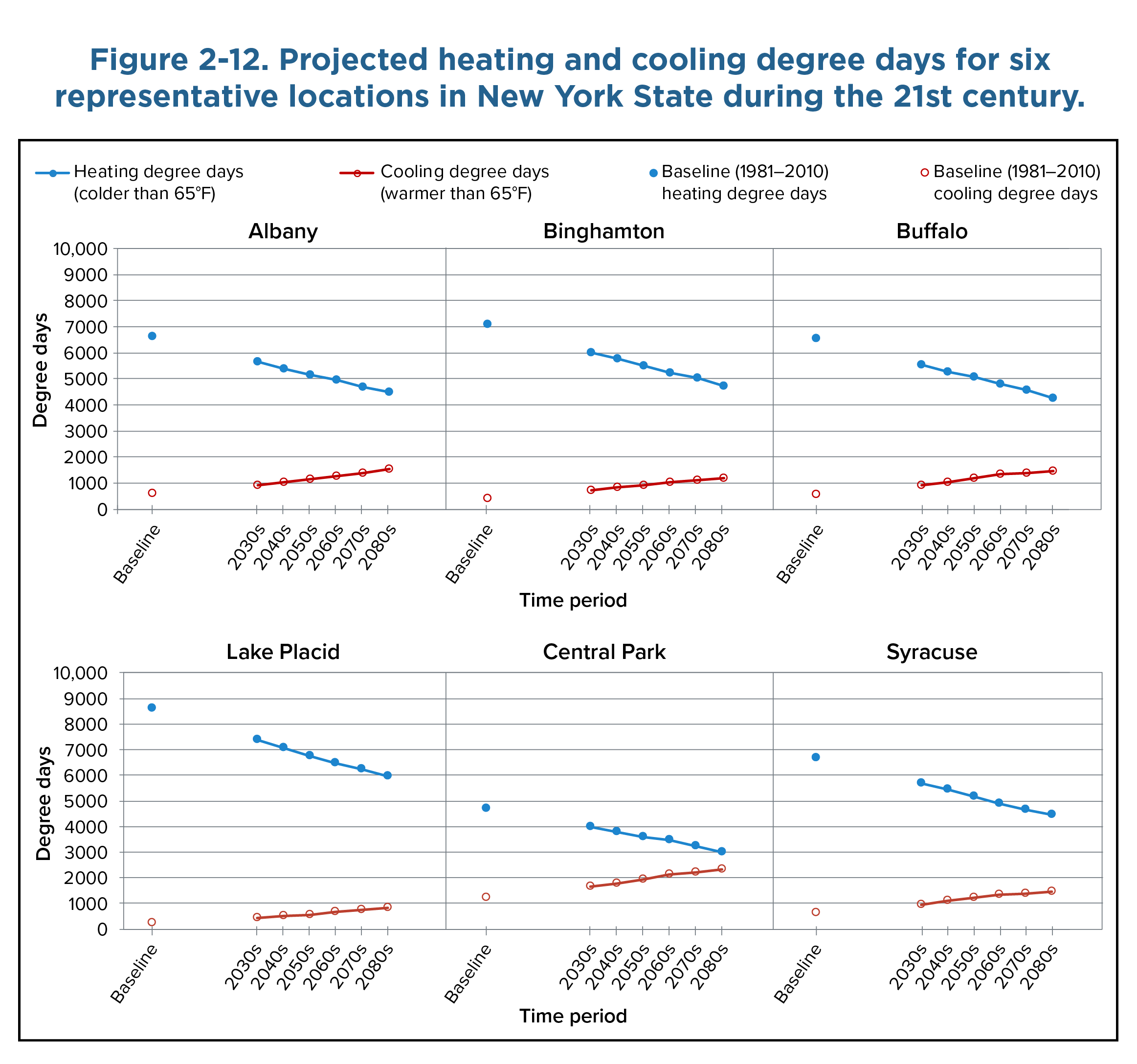 A line graph with two lines showing the number of heating and cooling degree days in New York State from 1895 to 2022. A linear trend line is also included for each data set. The top line shows the number of cooling degree days, defined as the number days warmer than 65 degrees Fahrenheit, along with its linear trend line. The bottom line shows the number of warming degree days, defined as the number of days warmer than 65 degrees Fahrenheit, along with its linear trend line.
