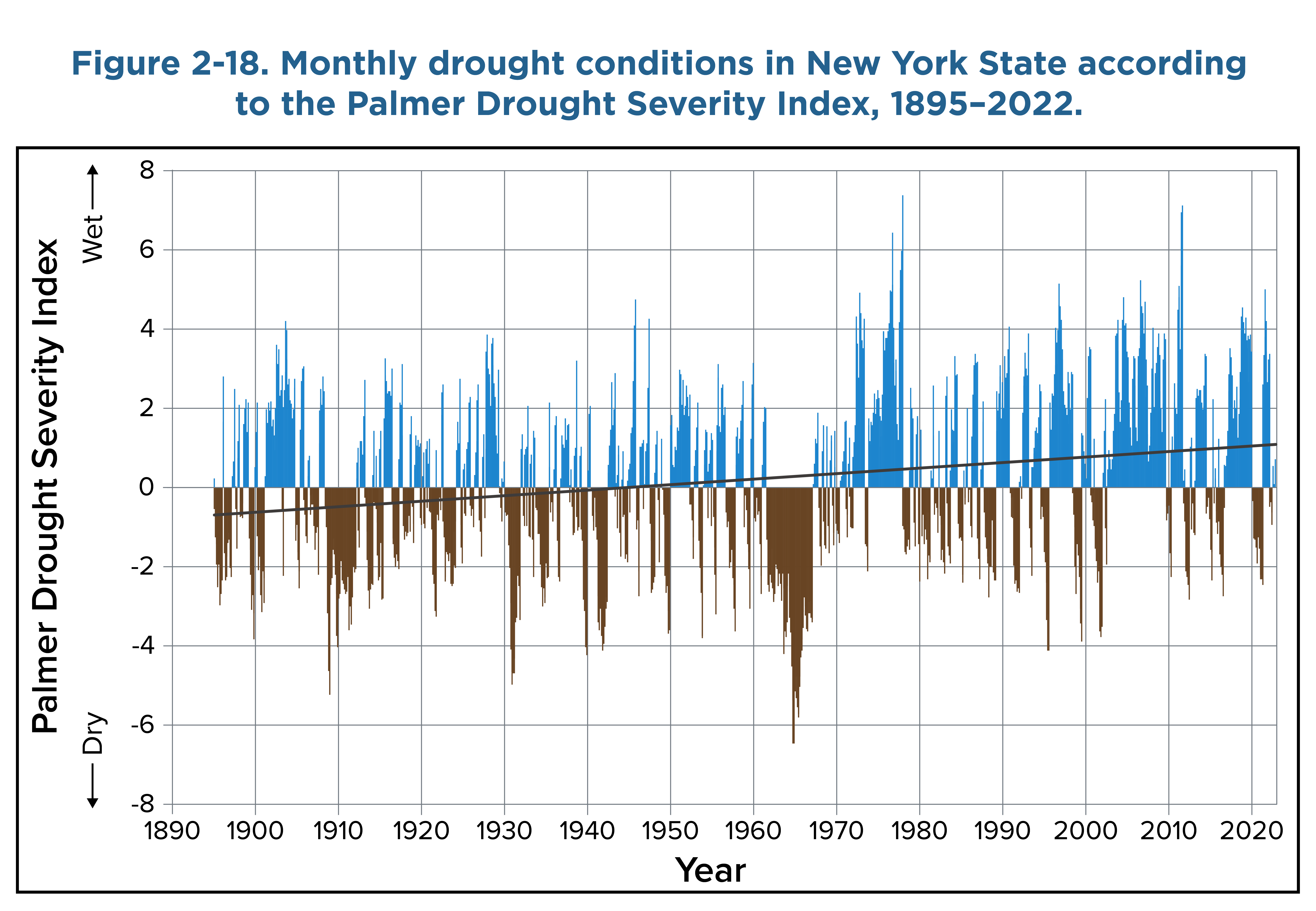A column chart showing monthly Palmer Drought Severity Index values in New York State from 1895 to 2022. Wetter months are shown above the zero line and dryer months are shown below the zero line. A linear trend line is also included on the figure.