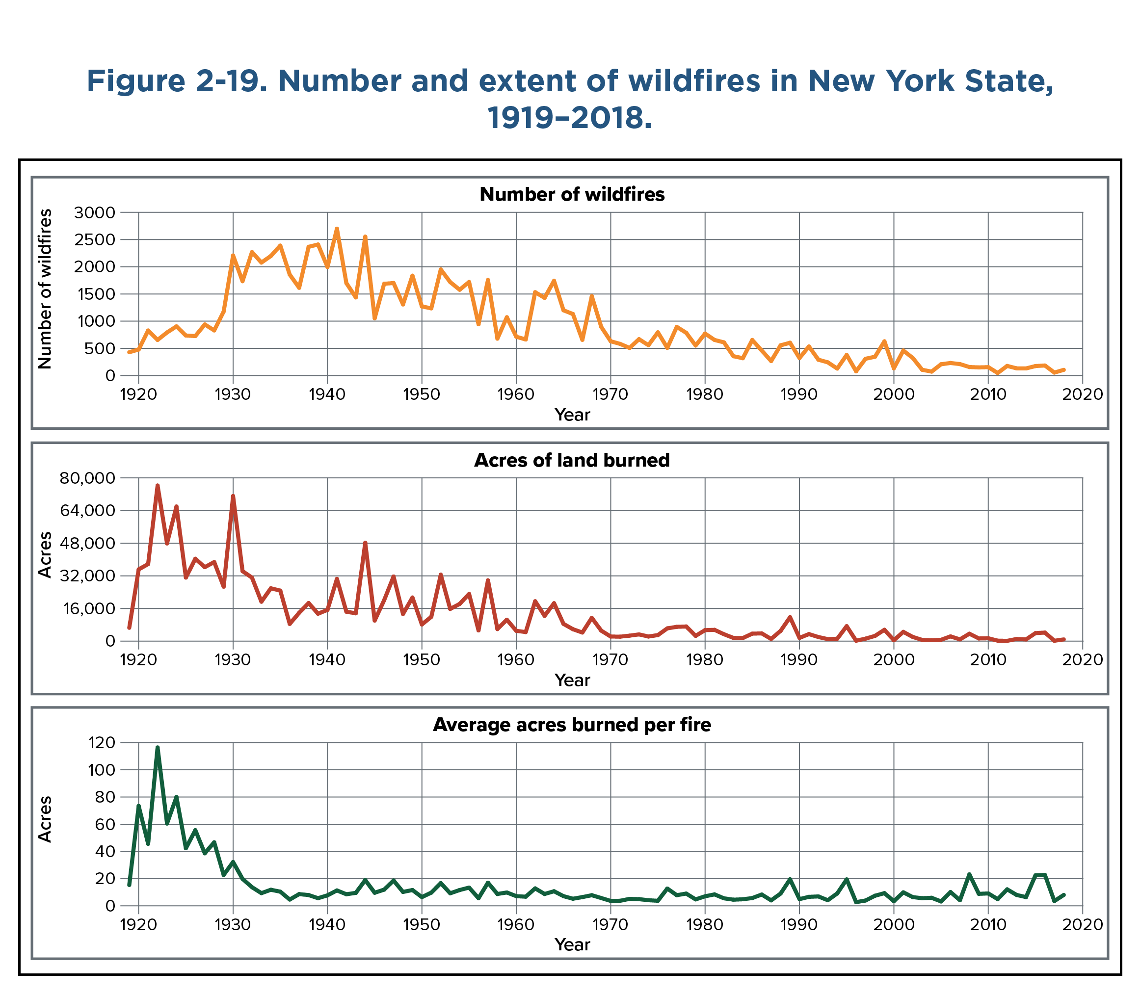 Three line graphs, each appearing in their own panel, showing the number of wildfires, the acres of land burned, and the average acres burned per fire in New York State from 1919 to 2018.