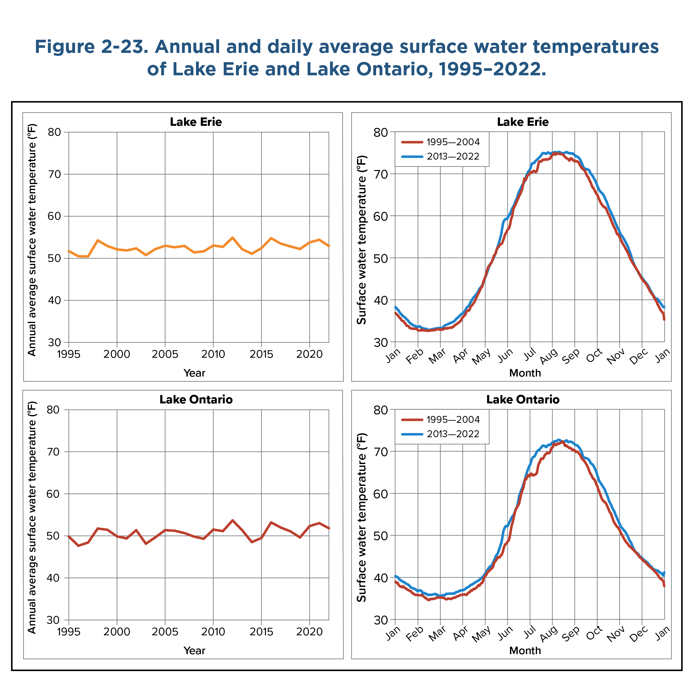Four panels of line graphs showing the annual and daily average surface water temperatures of Lake Erie and Lake Ontario from 1995 to 2022. The figures on the left each have a line showing annual average surface water temperature in degrees Fahrenheit from 1995 to 2022, along with linear trendlines. The figures on the right each have two curves showing monthly surface water temperature in degrees Fahrenheit from January to December. One curve represents the monthly surface water temperature from 1995 to 2004 (bottom curve) and the other the monthly surface water temperature from 2013 to 2022 (top curve).