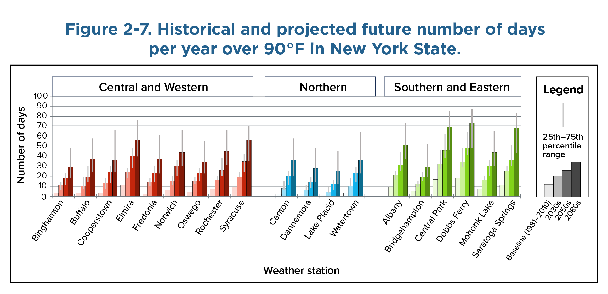 A bar chart with 19 groups of four bars showing historical and projected future annual number of days per year over 90 degrees Fahrenheit in New York State. Each group of bars represents one station and bars show the baseline number of days and the projected number of days by the 2030s, 2050s, and 2080s. Each projected bar also includes an error bar demonstrating the 25th to 75th percentile of projections.