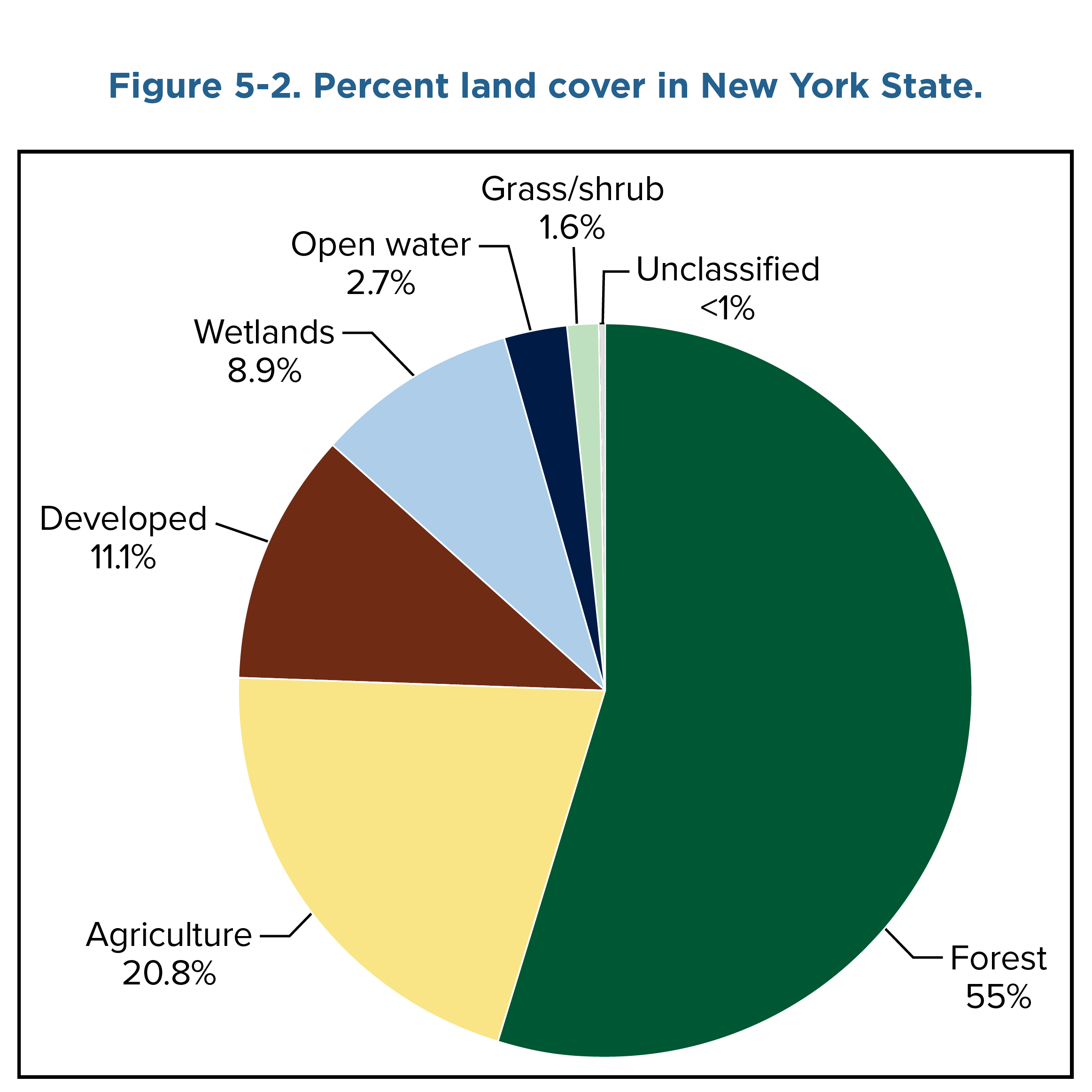 Pie chart showing the percent of land cover types that comprise New York State. Forest makes up over half of the chart, followed by agriculture, developed areas, and wetlands. The remaining land cover is open water, grass/shrub, and unclassified.