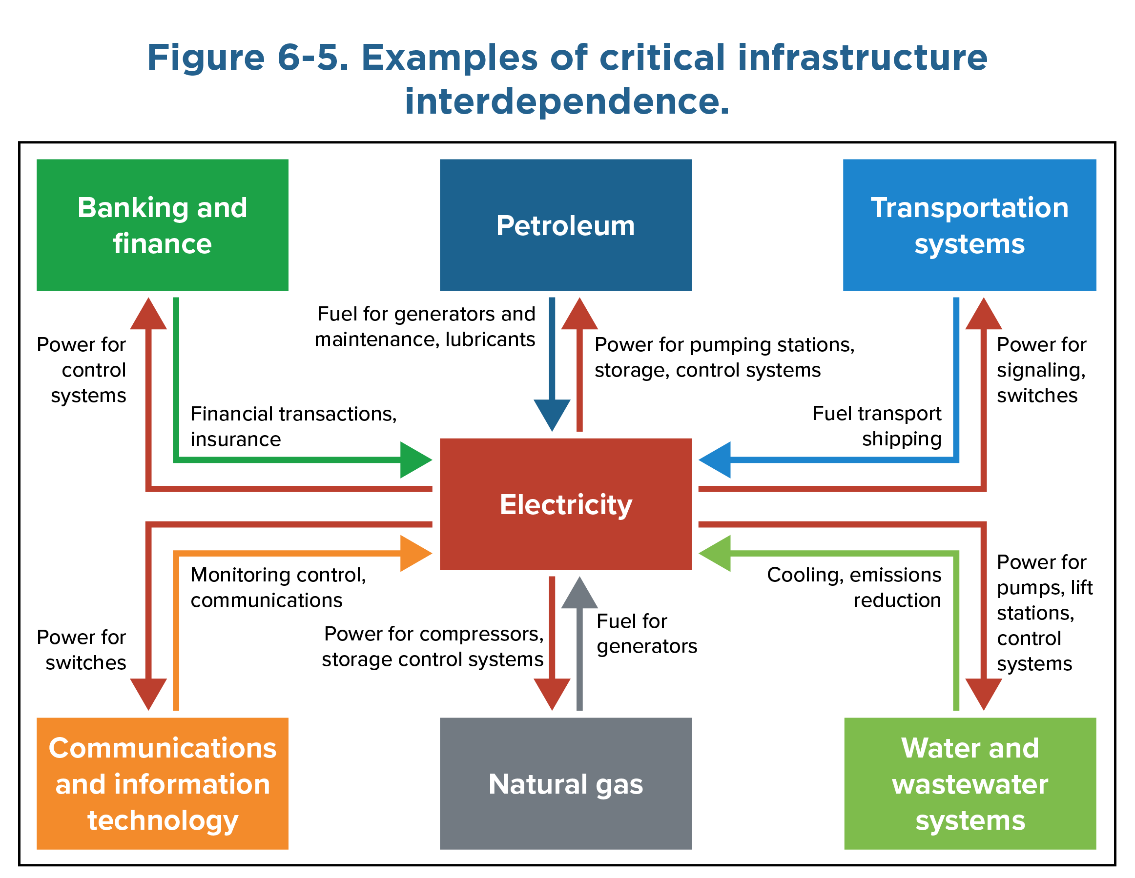 A flow chart showing critical infrastructure interdependence. The central category is energy, with flows into and out of natural gas, communications and information technology, banking and finance, petroleum, transportation systems, and water and wastewater systems.